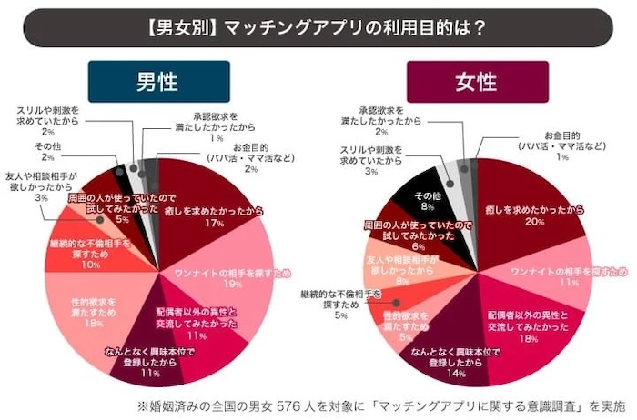 既婚者マッチングアプリおすすめ利用目的