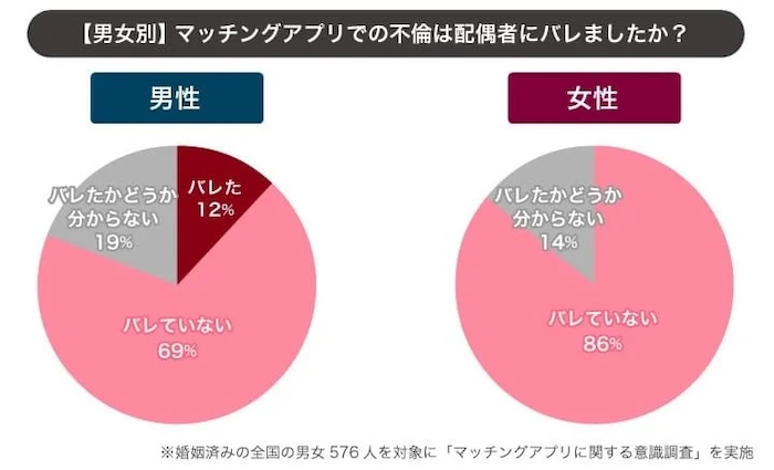 既婚者マッチングアプリ40代既婚者バレる率
