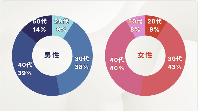既婚者マッチングアプリ40代既婚者男女バランス