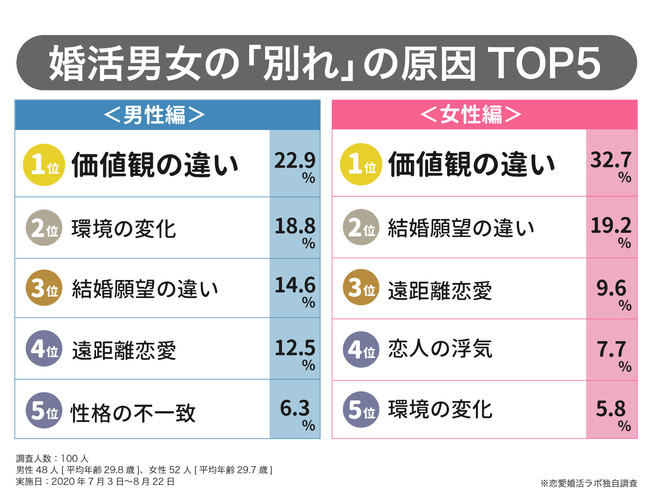 30代付き合うきっかけ別れの原因