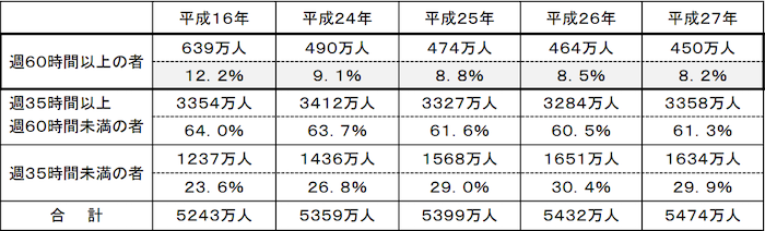 30代付き合うきっかけ残業時間割合