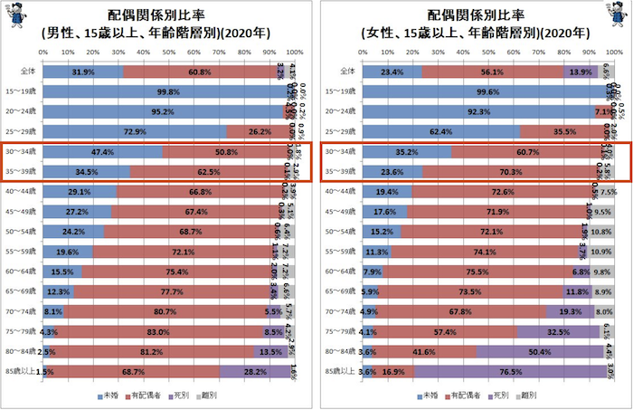 30代付き合うきっかけ配偶者率