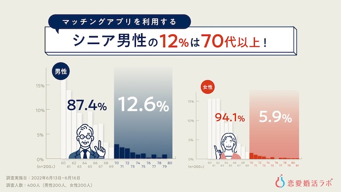 マッチングアプリ 60代 男性 現実シニアそ層70代いる