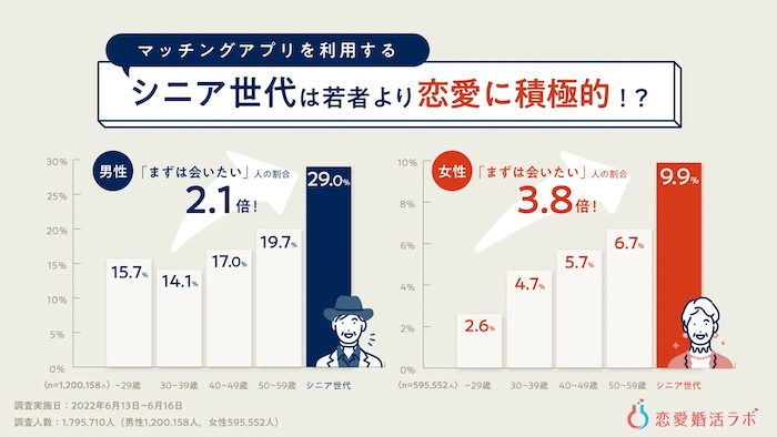 マッチングアプリ 60代 男性 現実シニア層の利用率