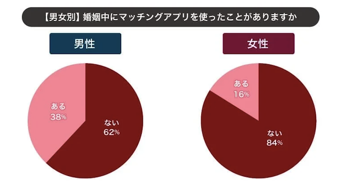 既婚者のマッチングアプリ利用率データ