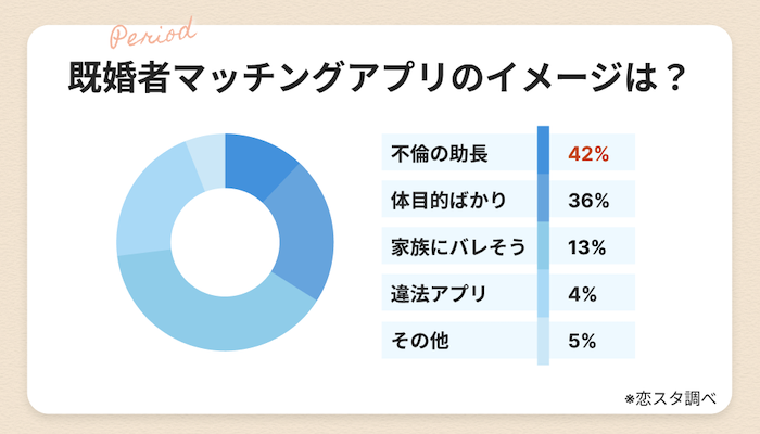 既婚者マッチングアプリのイメージ調査結果