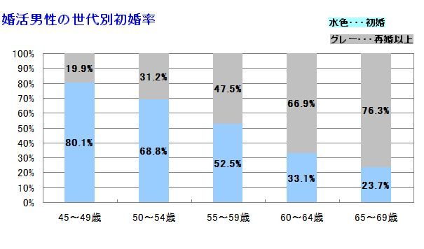 マッチングアプリ 50代 男性 現実成婚率
