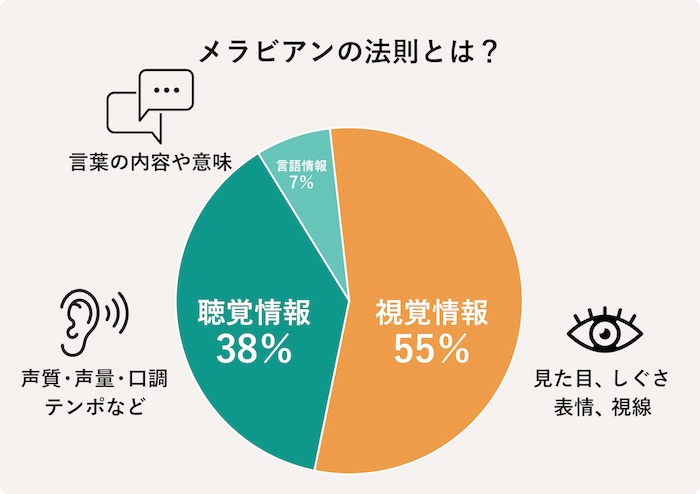 マッチングアプリどうせ顔メラビアンの法則