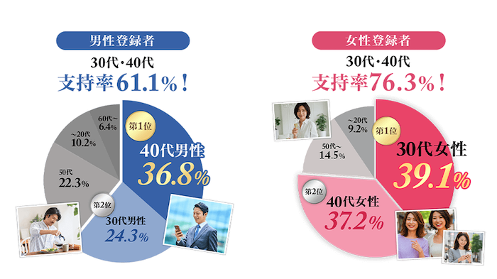 ミートの男女の年齢割合