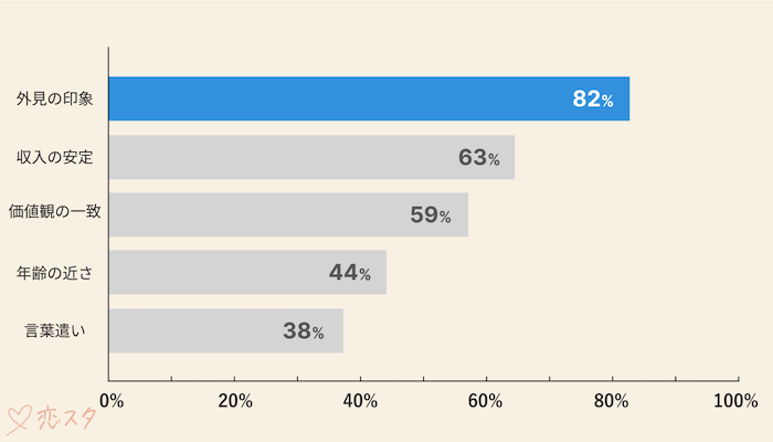 女性が重視する20代男性へのポイントtop5を表している画像