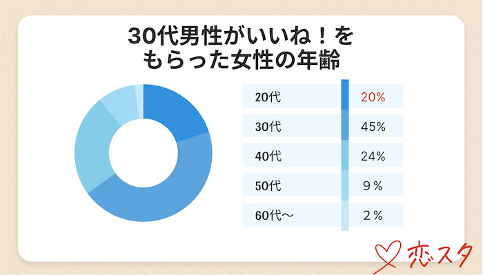 30代男性が20代女性からもらえるいいね数を表したグラフ