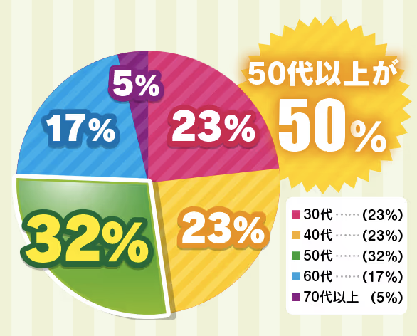 華の会メール円グラフ