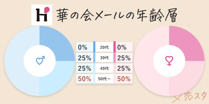 華の会メール年齢層