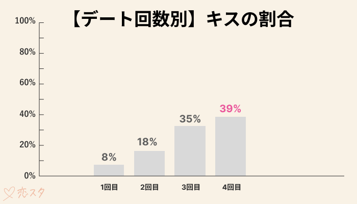 マッチングアプリデート2回目キス割合