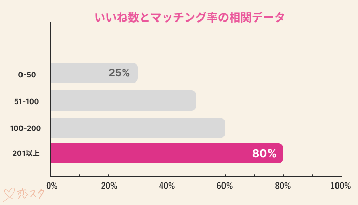 マッチングアプリいいね数マッチング率