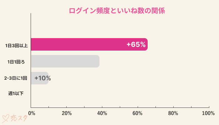 マッチングアプリいいね数ログイン