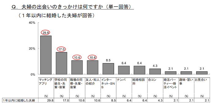 マッチングアプリで結婚した人の割合を表しているグラフ