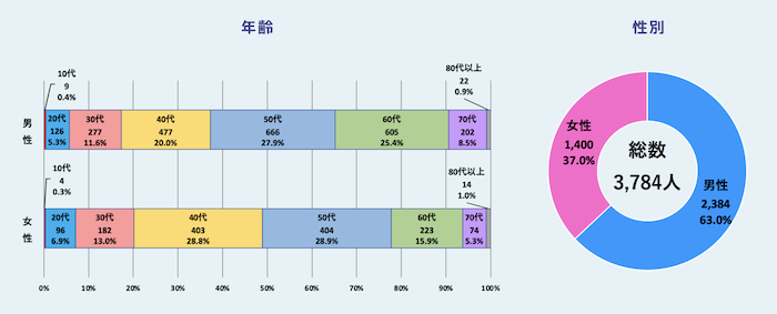 マッチングアプリ詐欺被害内容