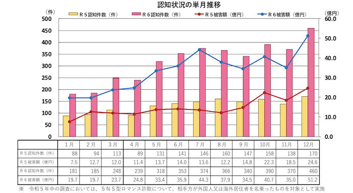 マッチングアプリ詐欺被害件数